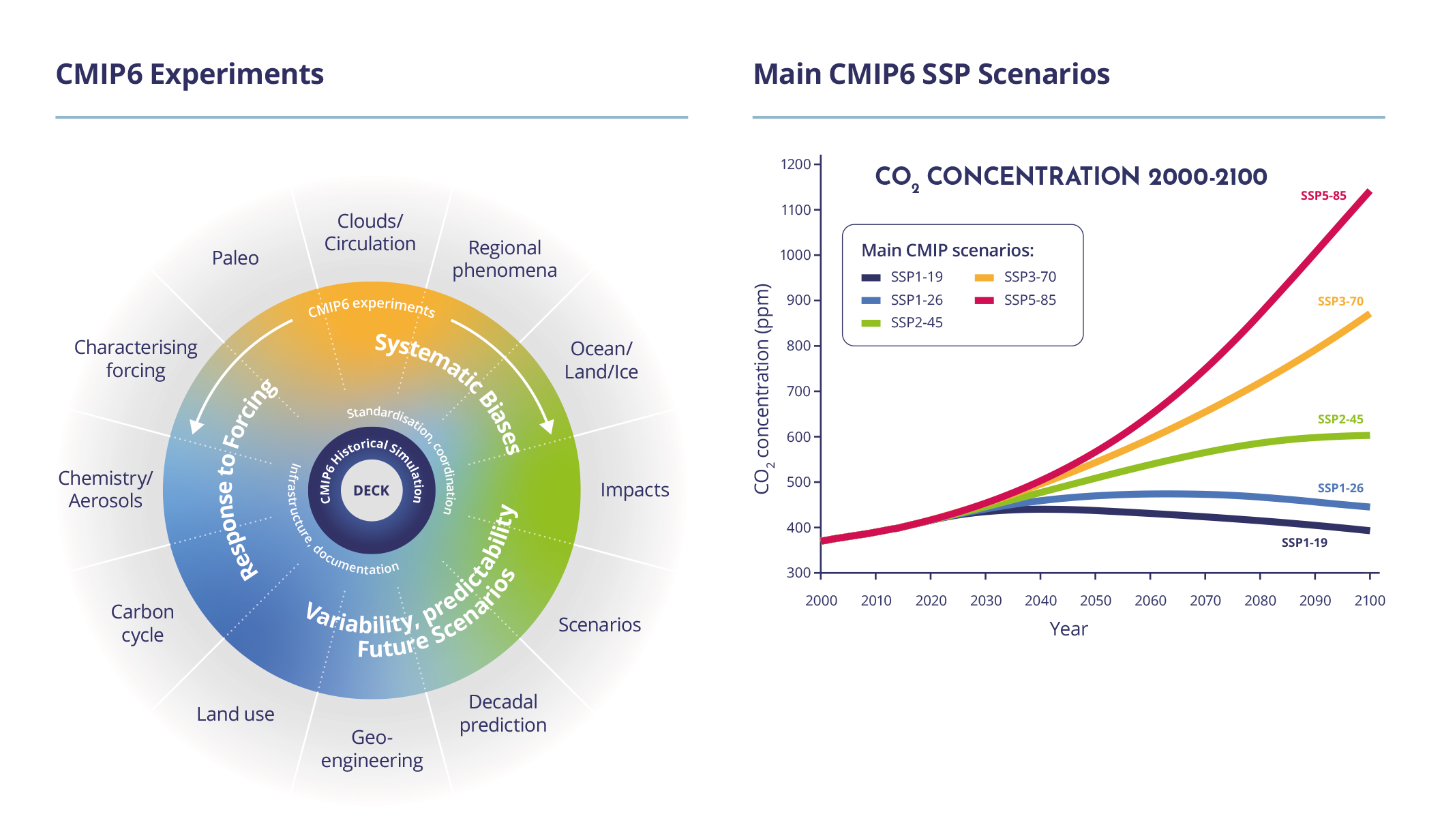 Figure 4: Key aspects of CMIP6